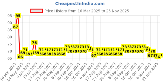 firstcry.com Tango Single Jersey Knit Knee Length Shorts with Paperboat Print - Pink tango Price History Graph from 16 Mar 2025 to 25 Nov 2025