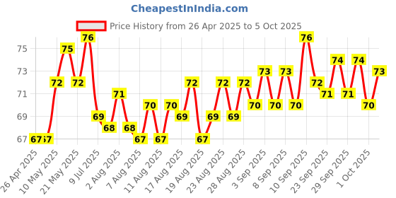firstcry.com Tango Single Jersey Knit Knee Length Shorts With Paw Print - Light Blue tango Price History Graph from 26 Apr 2025 to 4 Oct 2025