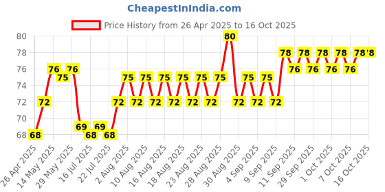 firstcry.com Tango Single Jersey Knit Knee Length Shorts With Paw Print - Navy Blue tango Price History Graph from 26 Apr 2025 to 16 Oct 2025