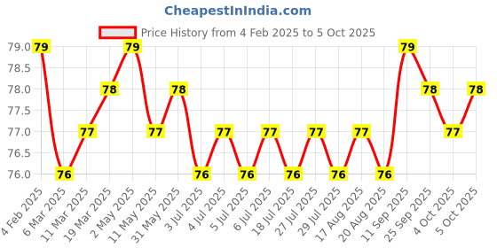firstcry.com Tango Single Jersey Knit Knee Length Shorts With Paw Print - Red tango Price History Graph from 4 Feb 2025 to 4 Oct 2025