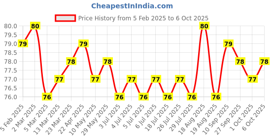 firstcry.com Tango Single Jersey Knit Knee Length Shorts With Paw Print - Red tango Price History Graph from 5 Feb 2025 to 6 Oct 2025