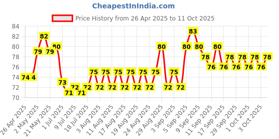 firstcry.com Tango Single Jersey Knit Knee Length Shorts With Paw Print - Red tango Price History Graph from 26 Apr 2025 to 3 Oct 2025