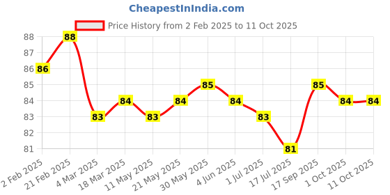 firstcry.com Tango Single Jersey Knit Knee Length Shorts with Penguin Print - Navy Blue tango Price History Graph from 2 Feb 2025 to 11 Oct 2025