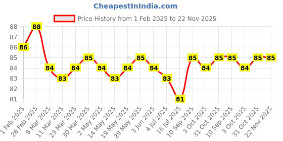 firstcry.com Tango Single Jersey Knit Knee Length Shorts with Penguin Print - Navy Blue tango Price History Graph from 1 Feb 2025 to 22 Nov 2025