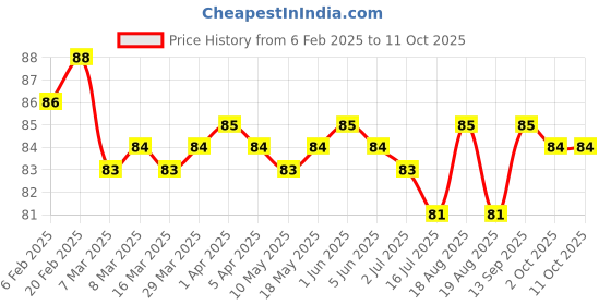 firstcry.com Tango Single Jersey Knit Knee Length Shorts with Penguin Print - Navy Blue tango Price History Graph from 6 Feb 2025 to 11 Oct 2025