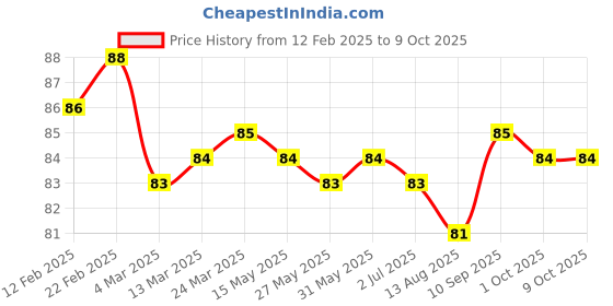 firstcry.com Tango Single Jersey Knit Knee Length Shorts with Penguin Print - Rust Orange tango Price History Graph from 12 Feb 2025 to 9 Oct 2025
