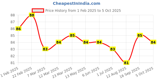 firstcry.com Tango Single Jersey Knit Knee Length Shorts with Penguin Print - Rust Orange tango Price History Graph from 1 Feb 2025 to 5 Oct 2025
