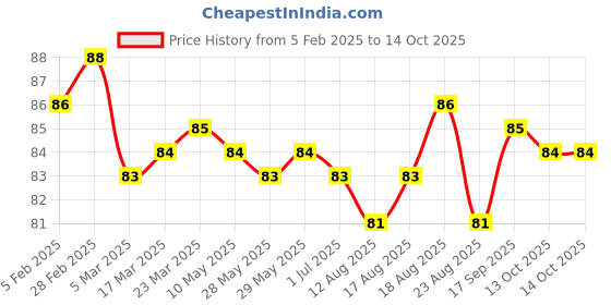 firstcry.com Tango Single Jersey Knit Knee Length Shorts with Penguin Print - Rust Orange tango Price History Graph from 5 Feb 2025 to 13 Oct 2025