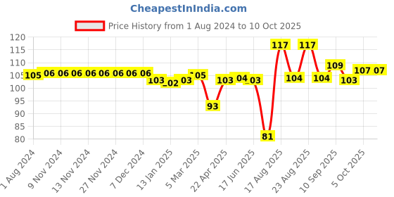 firstcry.com Tango Single Jersey Knit Knee length Shorts With Puppy Print - Green tango Price History Graph from 1 Aug 2024 to 10 Oct 2025