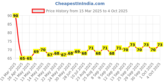 firstcry.com Tango Single Jersey Knit Knee Length Shorts with Square Block Print - Cream tango Price History Graph from 15 Mar 2025 to 4 Oct 2025