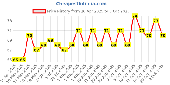 firstcry.com Tango Single Jersey Knit Knee Length Shorts with Square Block Print - Cream tango Price History Graph from 26 Apr 2025 to 3 Oct 2025