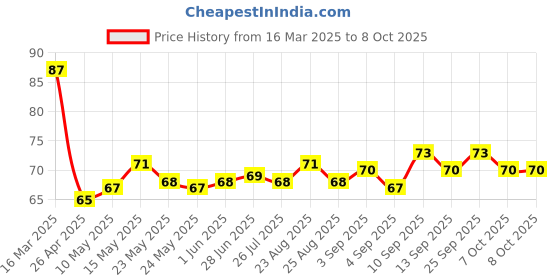 firstcry.com Tango Single Jersey Knit Knee Length Shorts with Square Block Print - Pink tango Price History Graph from 16 Mar 2025 to 8 Oct 2025