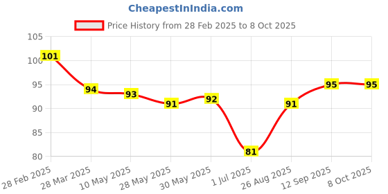 firstcry.com Tango Single Jersey Knit Knee Length Shorts with Squirrel Print - Gold tango Price History Graph from 28 Feb 2025 to 8 Oct 2025