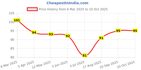 firstcry.com Tango Single Jersey Knit Knee Length Shorts with Squirrel Print - Gold tango Price History Graph from 6 Mar 2025 to 9 Oct 2025