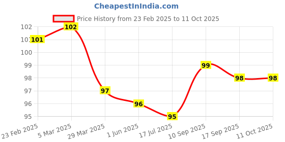 firstcry.com Tango Single Jersey Knit Knee Length Shorts with Squirrel Print - Wine tango Price History Graph from 23 Feb 2025 to 11 Oct 2025