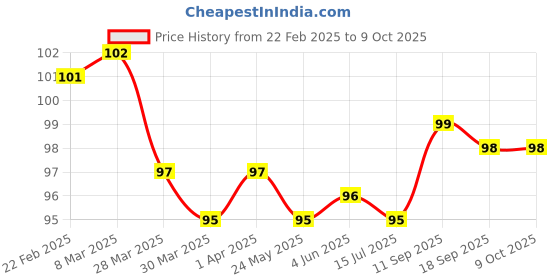 firstcry.com Tango Single Jersey Knit Knee Length Shorts with Squirrel Print - Wine tango Price History Graph from 22 Feb 2025 to 9 Oct 2025
