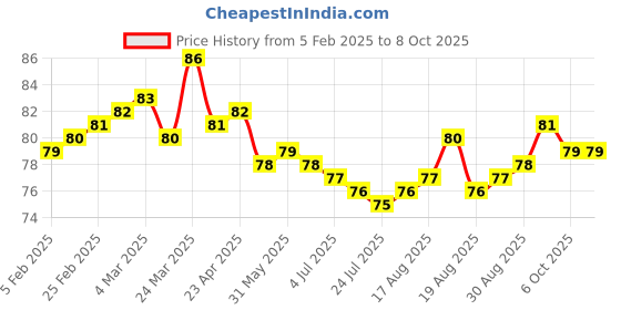 firstcry.com Tango Single Jersey Knit Knee Length Shorts With Tape Detailing & Paw Print - Blue tango Price History Graph from 5 Feb 2025 to 8 Oct 2025