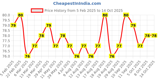 firstcry.com Tango Single Jersey Knit Knee Length Shorts With Tape Detailing & Paw Print - Yellow tango Price History Graph from 5 Feb 2025 to 14 Oct 2025