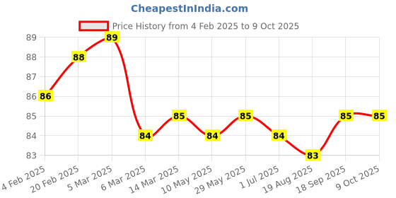 firstcry.com Tango Single Jersey Knit Knee Length Shorts with Tape Detailing & Penguin Print - Grey tango Price History Graph from 4 Feb 2025 to 8 Oct 2025