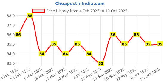 firstcry.com Tango Single Jersey Knit Knee Length Shorts with Tape Detailing & Penguin Print - Grey tango Price History Graph from 4 Feb 2025 to 10 Oct 2025