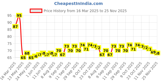 firstcry.com Tango Single Jersey Knit Knee Length Shorts With Teddy Bear Print - Coral tango Price History Graph from 16 Mar 2025 to 25 Nov 2025