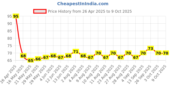 firstcry.com Tango Single Jersey Knit Knee Length Shorts With Teddy Bear Print - Coral tango Price History Graph from 26 Apr 2025 to 8 Oct 2025
