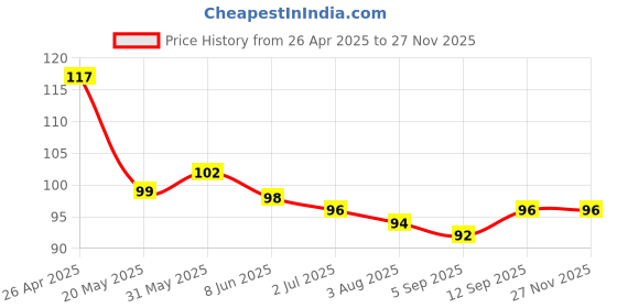 firstcry.com Tango Single Jersey Knit Knee Length Shorts With Teddy Bear Print - Lime Green tango Price History Graph from 26 Apr 2025 to 26 Nov 2025