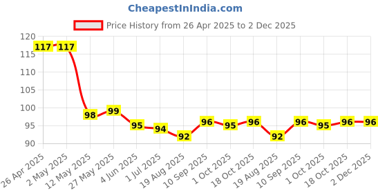 firstcry.com Tango Single Jersey Knit Knee Length Shorts With Teddy Bear Print - Orange tango Price History Graph from 26 Apr 2025 to 2 Dec 2025