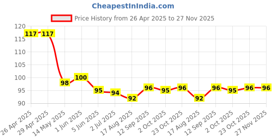 firstcry.com Tango Single Jersey Knit Knee Length Shorts With Teddy Bear Print - Orange tango Price History Graph from 26 Apr 2025 to 27 Nov 2025