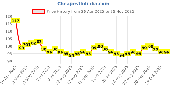 firstcry.com Tango Single Jersey Knit Knee Length Shorts With Teddy Bear Print - Royal Blue tango Price History Graph from 26 Apr 2025 to 26 Nov 2025