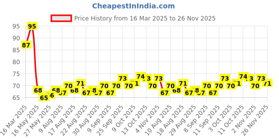 firstcry.com Tango Single Jersey Knit Knee Length Shorts With Teddy Bear Print - Sea Green tango Price History Graph from 16 Mar 2025 to 26 Nov 2025