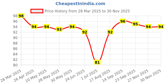 firstcry.com Tango Single Jersey Knit Knee Length Shorts with Text Print - Baby Pink tango Price History Graph from 28 Mar 2025 to 29 Nov 2025