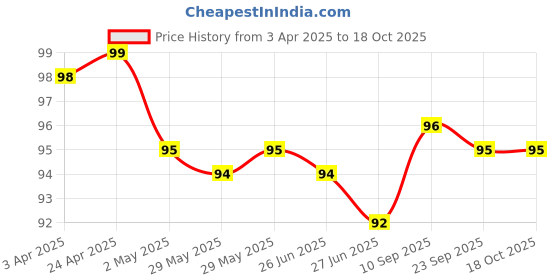 firstcry.com Tango Single Jersey Knit Knee Length Shorts with Text Print - Light Blue tango Price History Graph from 3 Apr 2025 to 18 Oct 2025