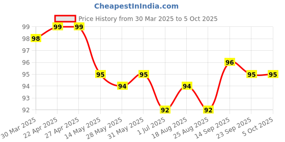 firstcry.com Tango Single Jersey Knit Knee Length Shorts with Text Print - Light Blue tango Price History Graph from 30 Mar 2025 to 5 Oct 2025