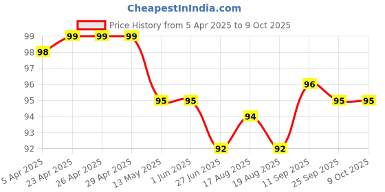 firstcry.com Tango Single Jersey Knit Knee Length Shorts with Text Print - Light Blue tango Price History Graph from 5 Apr 2025 to 9 Oct 2025