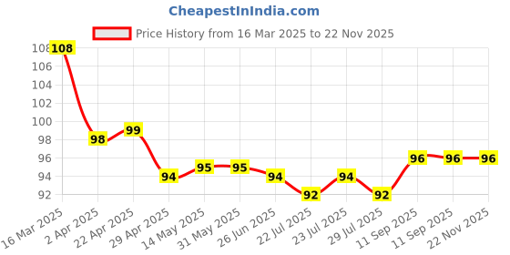 firstcry.com Tango Single Jersey Knit Knee Length Shorts with Text Print - Olive Green tango Price History Graph from 16 Mar 2025 to 22 Nov 2025