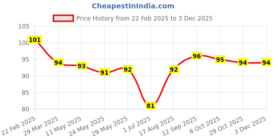 firstcry.com Tango Single Jersey Knit Knee Length Shorts with Tiger Print & Tape Detailing - Golden tango Price History Graph from 22 Feb 2025 to 2 Dec 2025