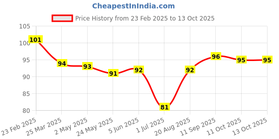 firstcry.com Tango Single Jersey Knit Knee Length Shorts with Tiger Print & Tape Detailing - Golden tango Price History Graph from 23 Feb 2025 to 13 Oct 2025