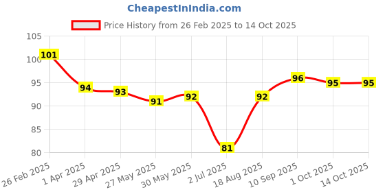 firstcry.com Tango Single Jersey Knit Knee Length Shorts with Tiger Print & Tape Detailing - Golden tango Price History Graph from 26 Feb 2025 to 14 Oct 2025