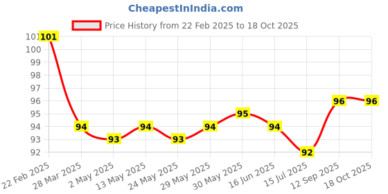firstcry.com Tango Single Jersey Knit Knee Length Shorts with Tiger Print & Tape Detailing - Peach tango Price History Graph from 22 Feb 2025 to 18 Oct 2025