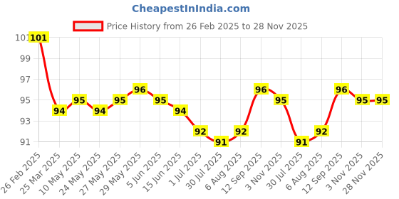 firstcry.com Tango Single Jersey Knit Knee Length Shorts with Tiger Print & Tape Detailing - Teal Blue tango Price History Graph from 26 Feb 2025 to 28 Nov 2025
