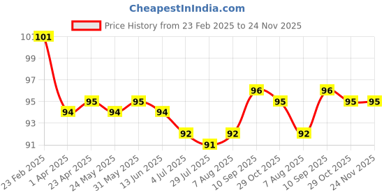 firstcry.com Tango Single Jersey Knit Knee Length Shorts with Tiger Print & Tape Detailing - Teal Blue tango Price History Graph from 23 Feb 2025 to 24 Nov 2025