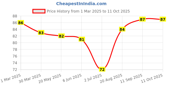 firstcry.com Tango Single Jersey Knit Knee Length Shorts With Tiger Print - Red tango Price History Graph from 1 Mar 2025 to 11 Oct 2025