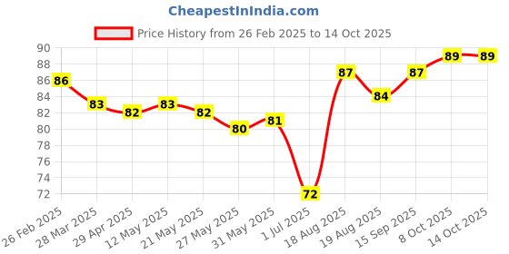 firstcry.com Tango Single Jersey Knit Knee Length Shorts With Tiger Print - Red tango Price History Graph from 26 Feb 2025 to 13 Oct 2025