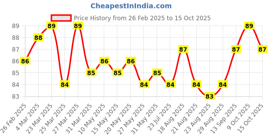 firstcry.com Tango Single Jersey Knit Knee Length Shorts With Tiger Print - Royal Blue tango Price History Graph from 26 Feb 2025 to 15 Oct 2025