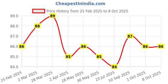 firstcry.com Tango Single Jersey Knit Knee Length Shorts With Tiger Print - Royal Blue tango Price History Graph from 25 Feb 2025 to 8 Oct 2025