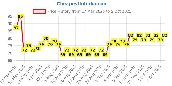 firstcry.com Tango Single Jersey Knit Knee Length Shorts with Triangle Print - Navy Blue tango Price History Graph from 17 Mar 2025 to 5 Oct 2025