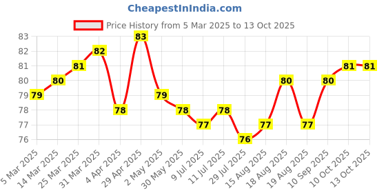 firstcry.com Tango Single Jersey Knit Knee Length Shorts with Vehicle Print - Light Blue tango Price History Graph from 5 Mar 2025 to 12 Oct 2025