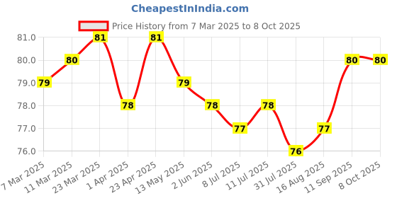 firstcry.com Tango Single Jersey Knit Knee Length Shorts with Vehicle Print - Light Blue tango Price History Graph from 7 Mar 2025 to 8 Oct 2025