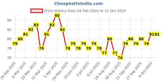firstcry.com Tango Single Jersey Knit Knee Length Shorts with Vehicle Print - Red tango Price History Graph from 24 Feb 2025 to 12 Oct 2025